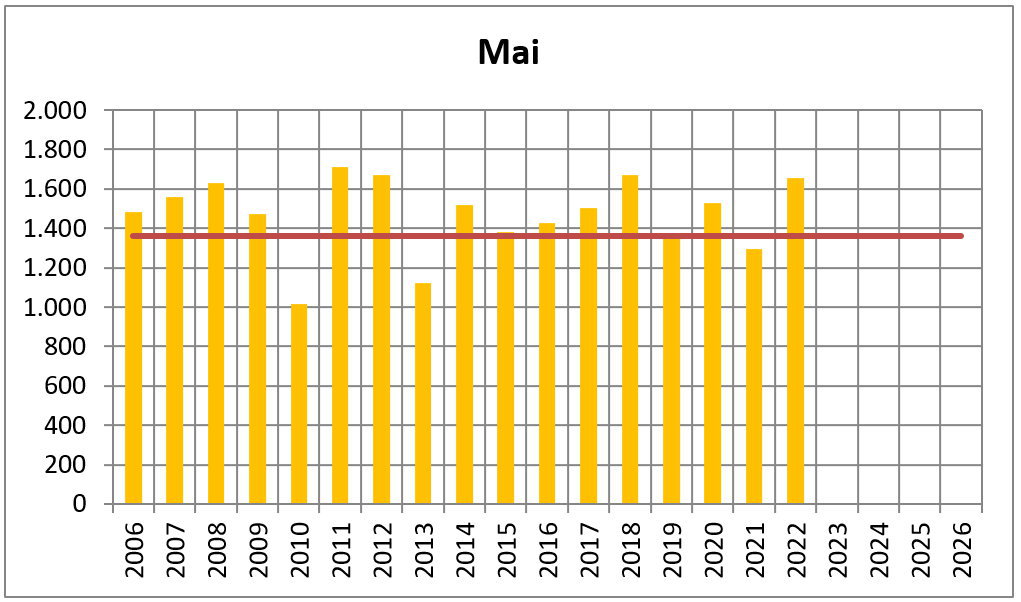 2022 mai
