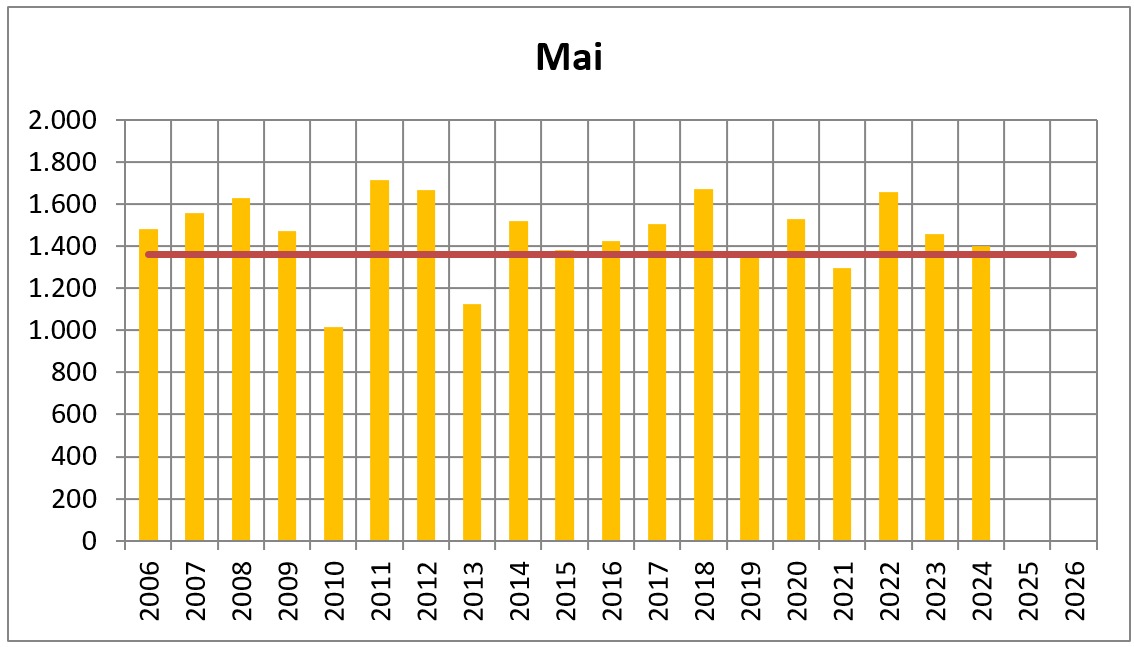 2024 mai