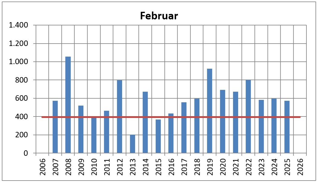 2025 feb