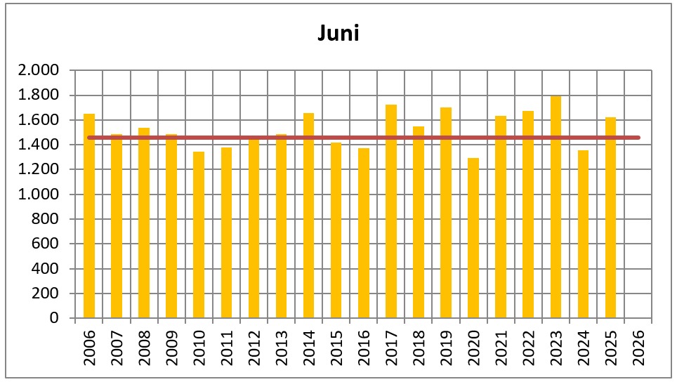 2025 jun