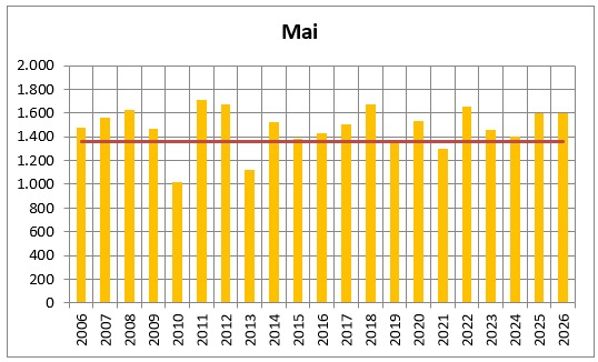2026 mai